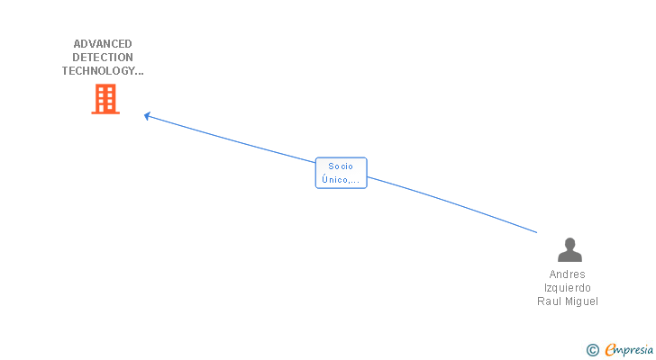 Vinculaciones societarias de ADVANCED DETECTION TECHNOLOGY LEVANTE SL