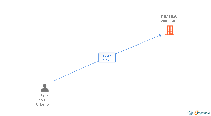 Vinculaciones societarias de RUALINS 2006 SRL