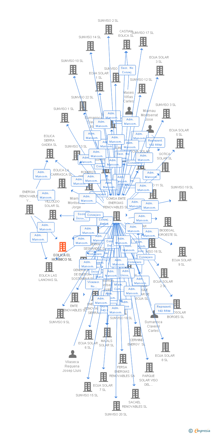 Vinculaciones societarias de EOLICA EL HORNICO SL