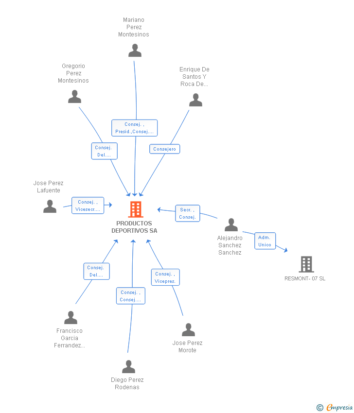 Vinculaciones societarias de PRODUCTOS DEPORTIVOS SA