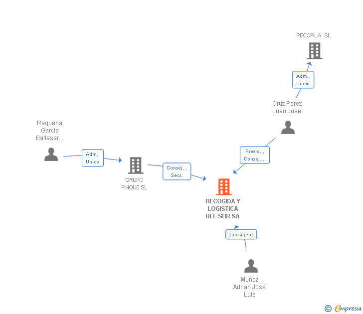 Vinculaciones societarias de RECOGIDA Y LOGISTICA DEL SUR SA
