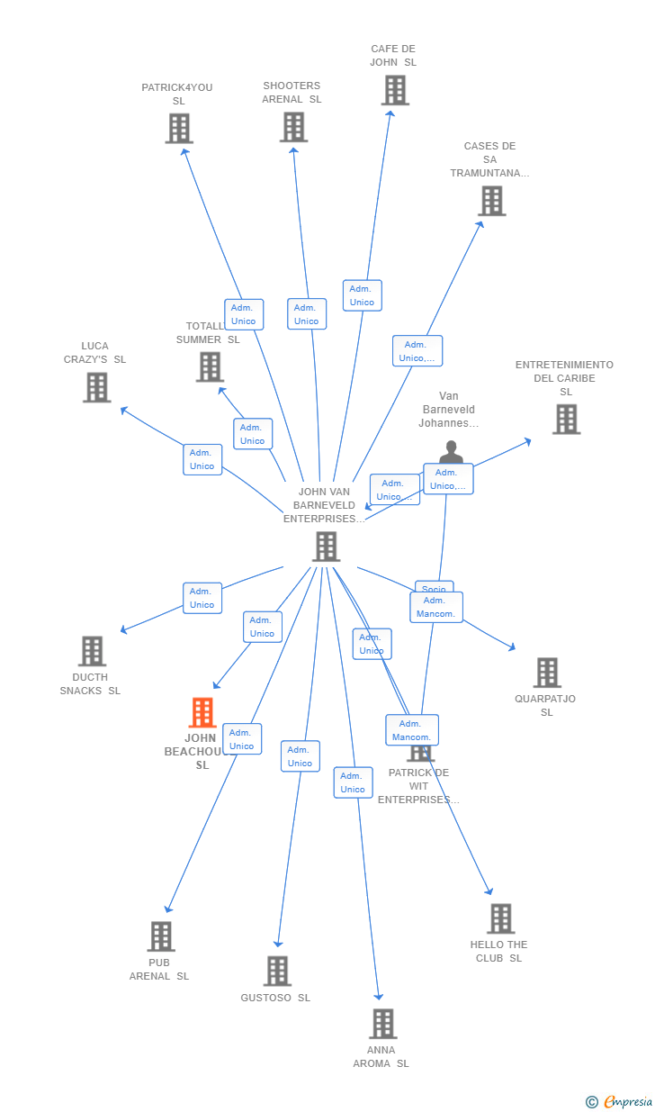 Vinculaciones societarias de JOHN BEACHOUSE SL