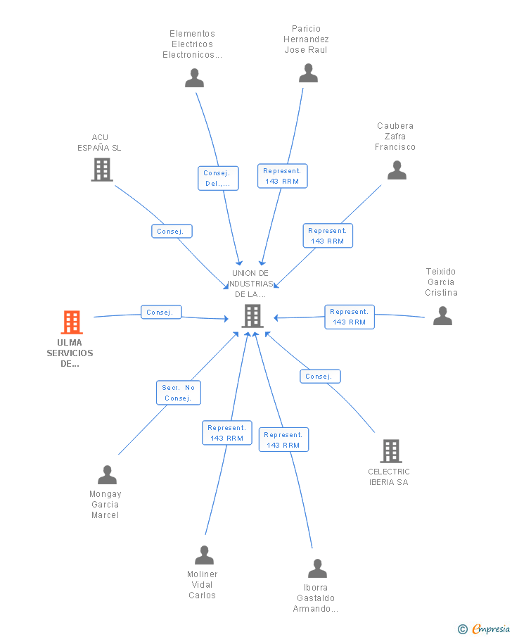 Vinculaciones societarias de ULMA SERVICIOS DE MANUTENCION COOP