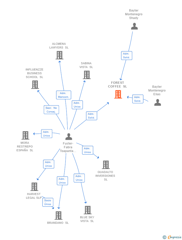 Vinculaciones societarias de FOREST COFFEE SL