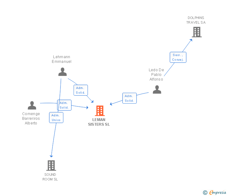 Vinculaciones societarias de LEMAN SISTERS SL