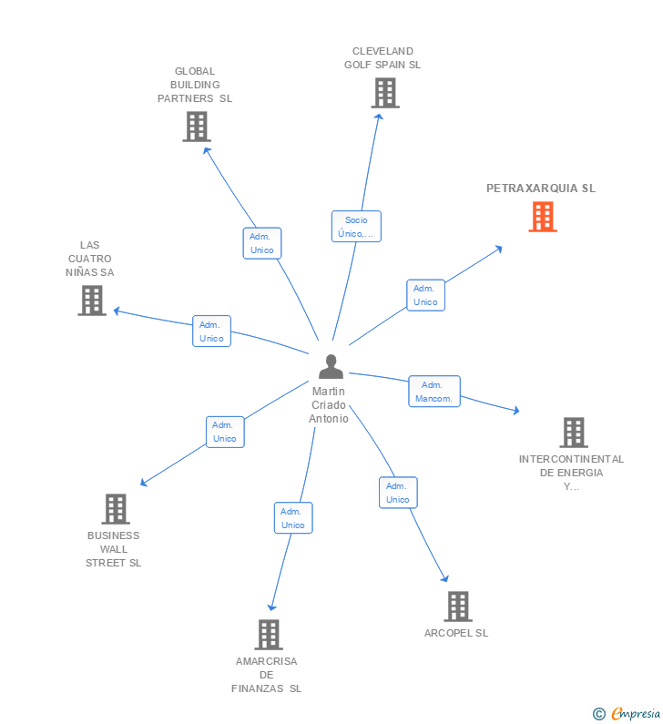 Vinculaciones societarias de PETRAXARQUIA SL