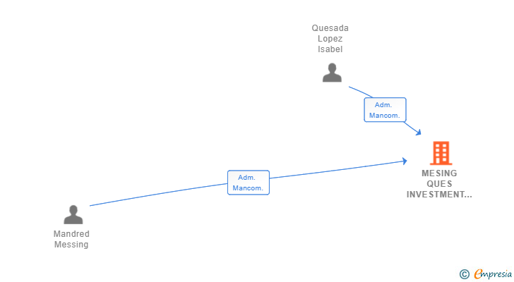 Vinculaciones societarias de MESING QUES INVESTMENT SL