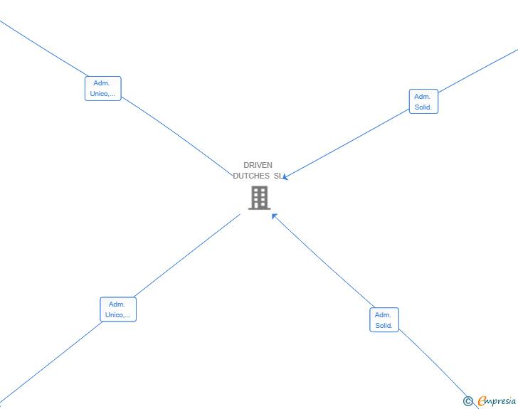 Vinculaciones societarias de BOHO ORANGE R&S SL
