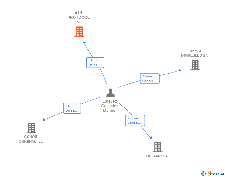 Vinculaciones societarias de AL1 PROTOCOL SL