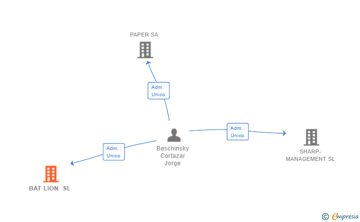 Vinculaciones societarias de BAT LION SL