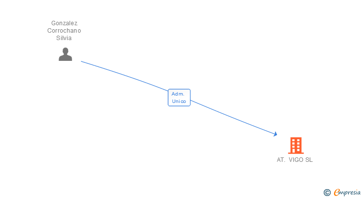 Vinculaciones societarias de AT. VIGO SL