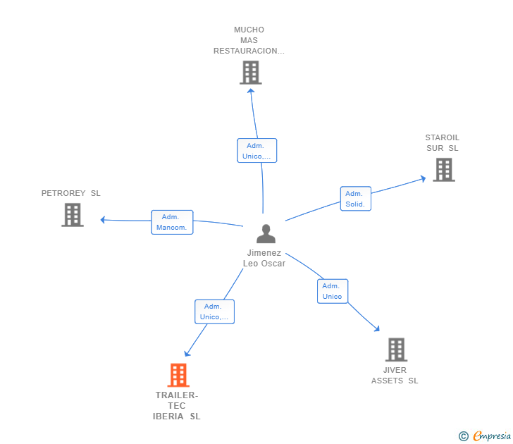 Vinculaciones societarias de TRAILER-TEC IBERIA SL
