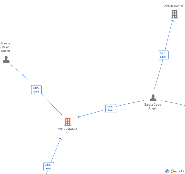 Vinculaciones societarias de CROSSMANIA SL
