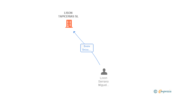 Vinculaciones societarias de LISON TAPICERIAS SL