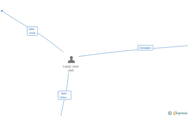 Vinculaciones societarias de HIDRO VALLSAVE SL