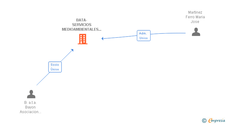 Vinculaciones societarias de BATA SERVICIOS INTEGRALES A LA COMUNIDAD SL