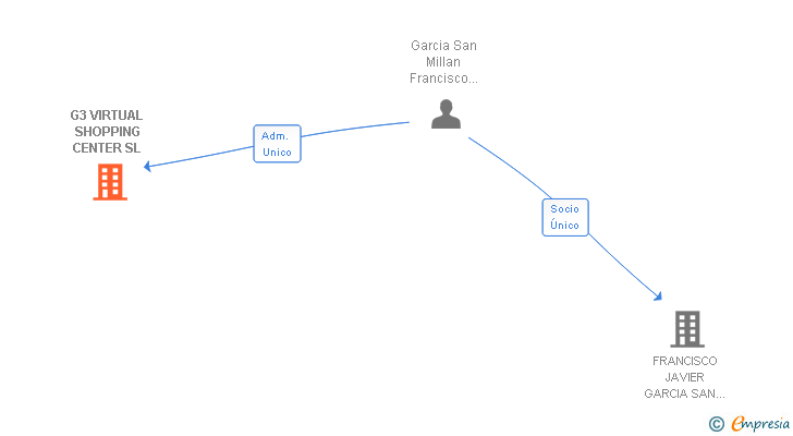 Vinculaciones societarias de G3 VIRTUAL SHOPPING CENTER SL