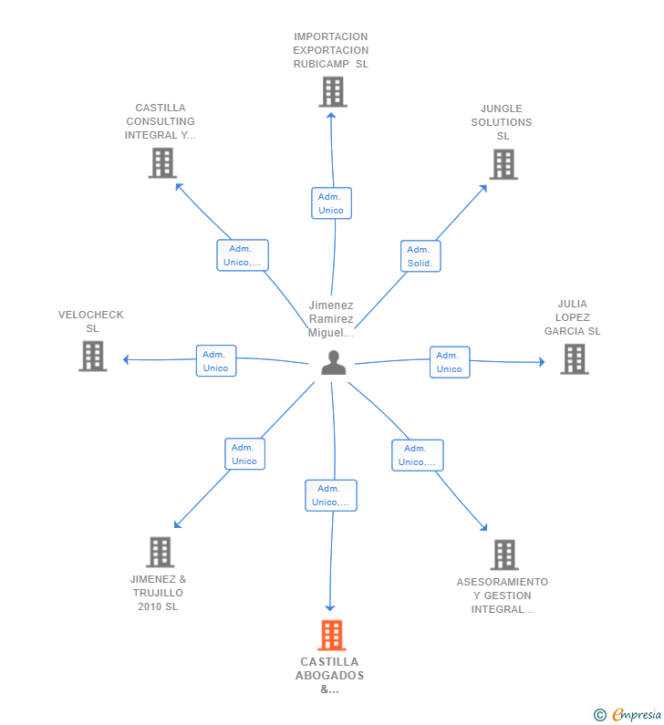 Vinculaciones societarias de CASTILLA ABOGADOS & ASOCIADOS SL