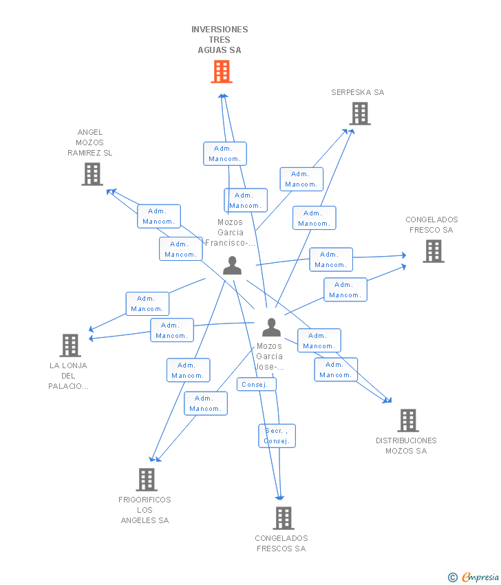 Vinculaciones societarias de INVERSIONES TRES AGUAS SA