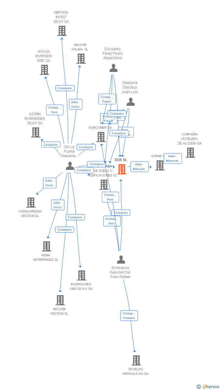 Vinculaciones societarias de SUX SL