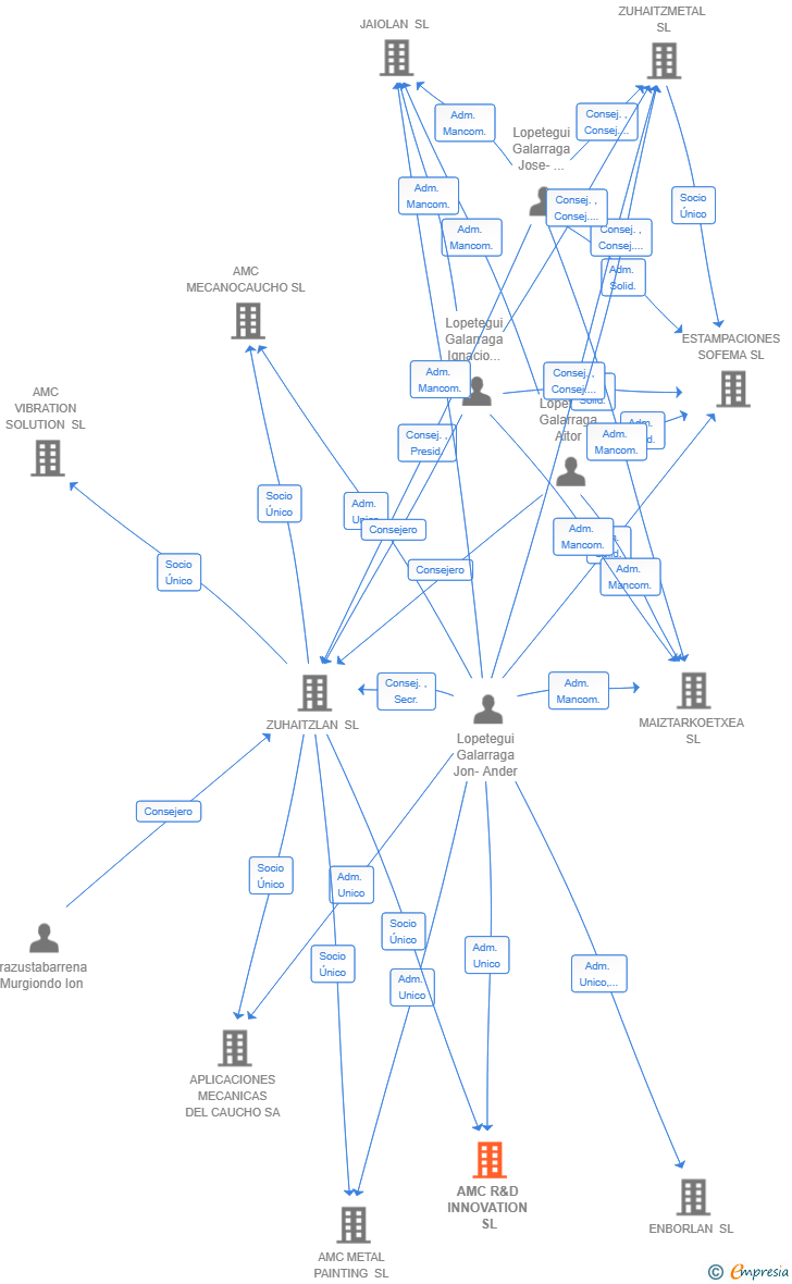 Vinculaciones societarias de AMC R&D INNOVATION SL