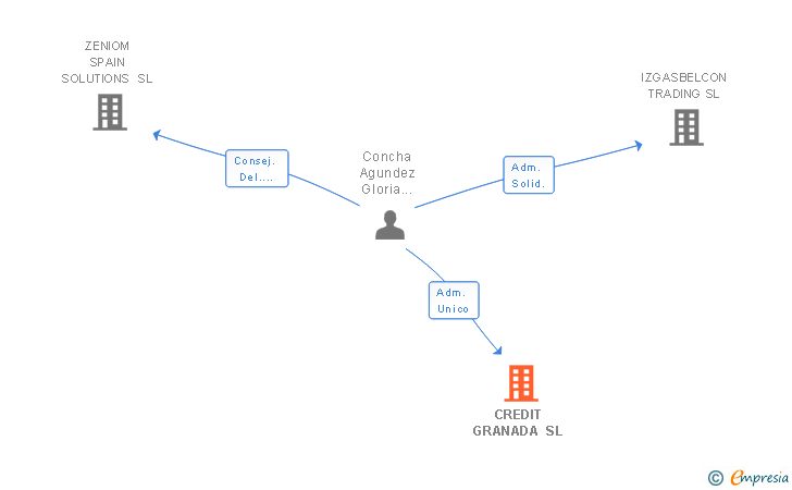 Vinculaciones societarias de CREDIT GRANADA SL