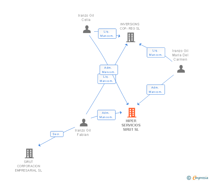 Vinculaciones societarias de HIPER SERVICIOS SIRUT SL