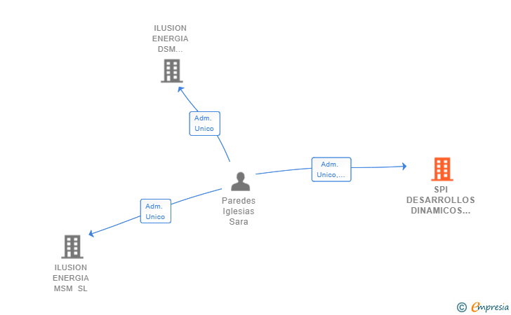 Vinculaciones societarias de SPI DESARROLLOS DINAMICOS SL