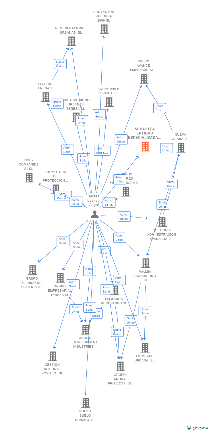 Vinculaciones societarias de SUBASTEA ENTIDAD ESPECIALIZADA SL