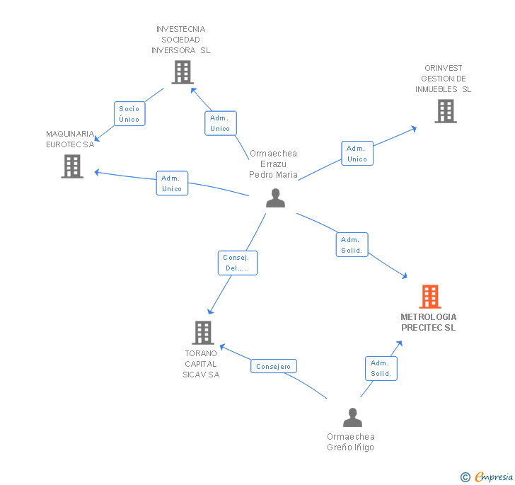 Vinculaciones societarias de METROLOGIA PRECITEC SL
