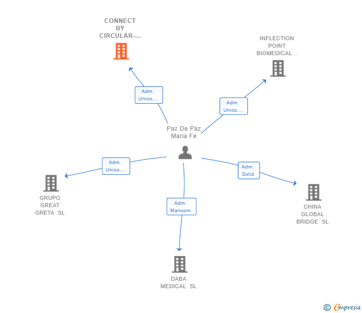 Vinculaciones societarias de CONNECT BY CIRCULAR-LAB SL