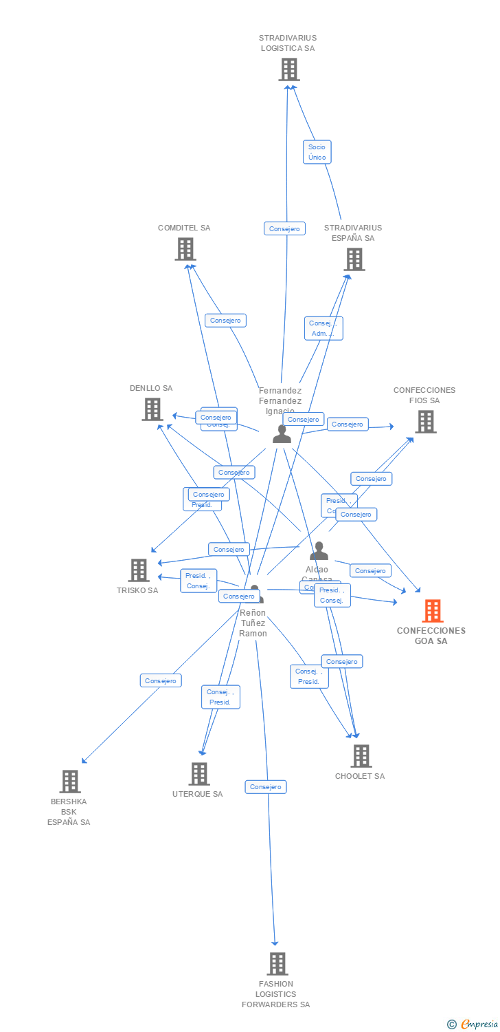 Vinculaciones societarias de CONFECCIONES GOA SA