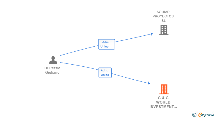 Vinculaciones societarias de G & G WORLD INVESTMENT SL