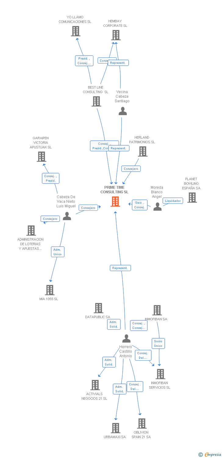 Vinculaciones societarias de PRIME TIME CONSULTING SL