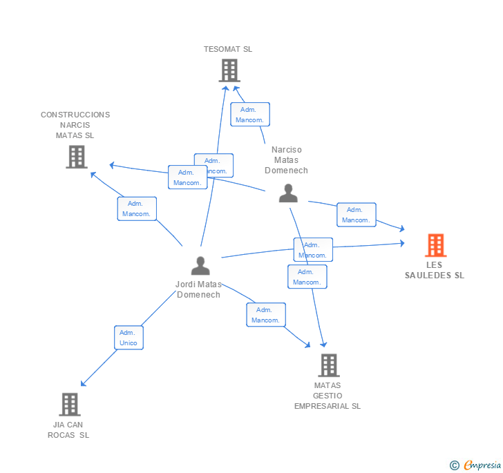 Vinculaciones societarias de LES SAULEDES SL