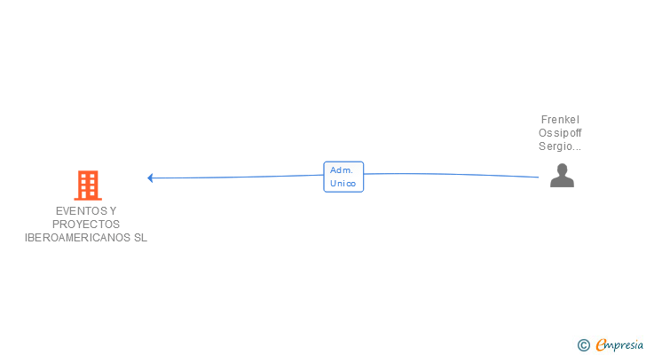 Vinculaciones societarias de EVENTOS Y PROYECTOS IBEROAMERICANOS SL
