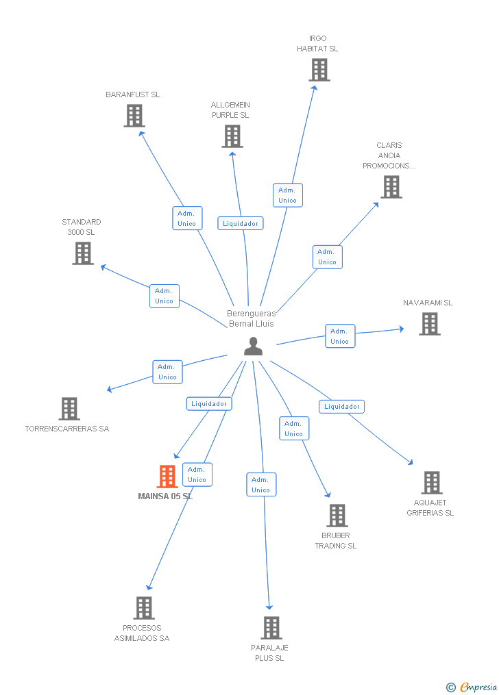 Vinculaciones societarias de MAINSA 05 SL