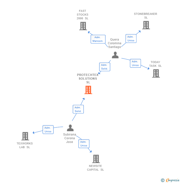 Vinculaciones societarias de PROTECHTEX SOLUTIONS SL