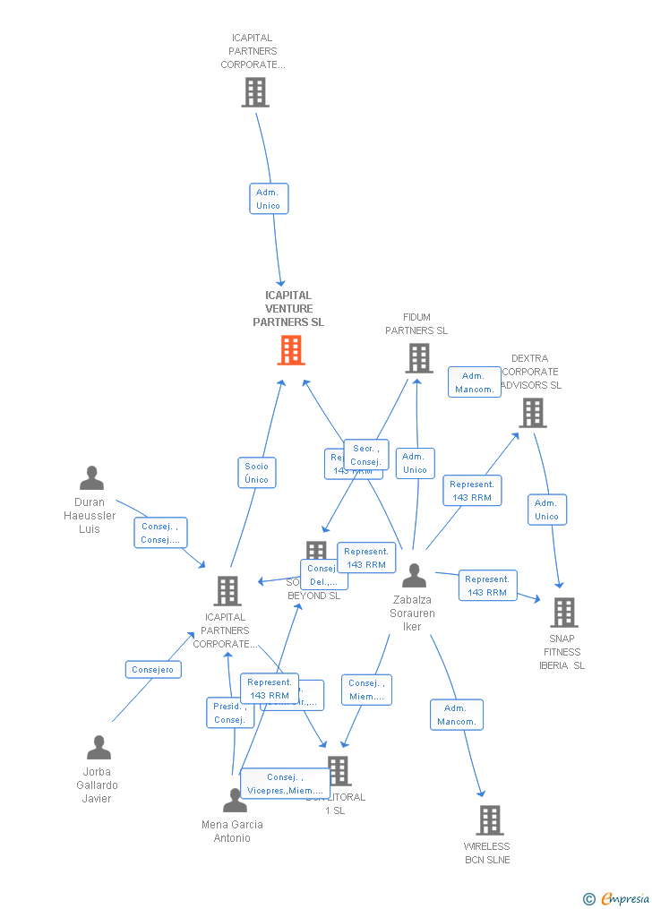 Vinculaciones societarias de ICAPITAL VENTURE PARTNERS SL