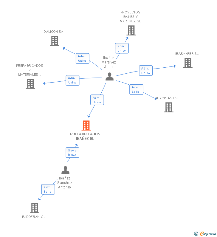 Vinculaciones societarias de PREFABRICADOS IBAÑEZ SL