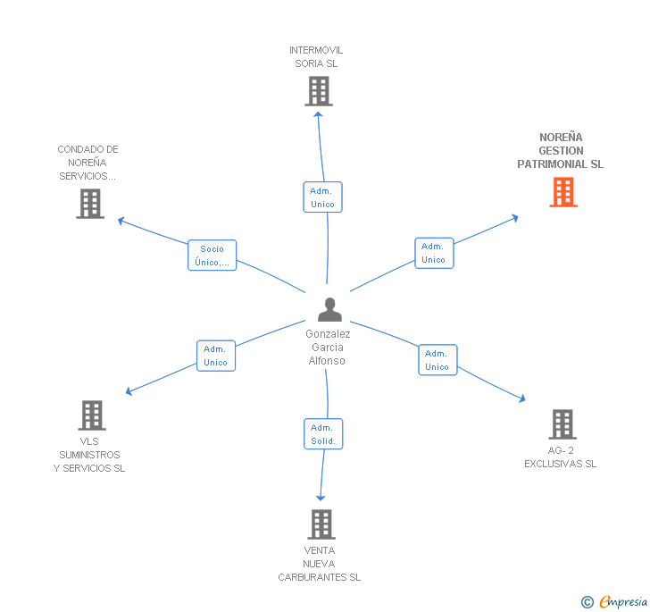 Vinculaciones societarias de NOREÑA GESTION PATRIMONIAL SL