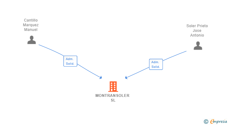 Vinculaciones societarias de MONTRANSOLER SL