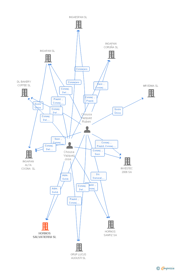 Vinculaciones societarias de HORNOS SALVATIERRA SL
