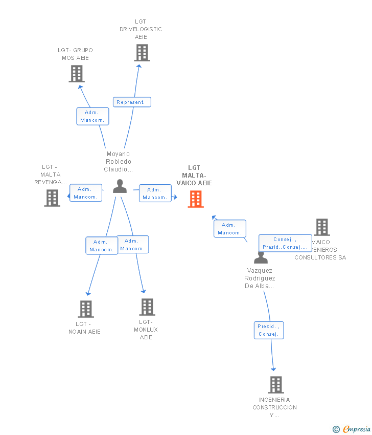 Vinculaciones societarias de LGT MALTA-VAICO AEIE