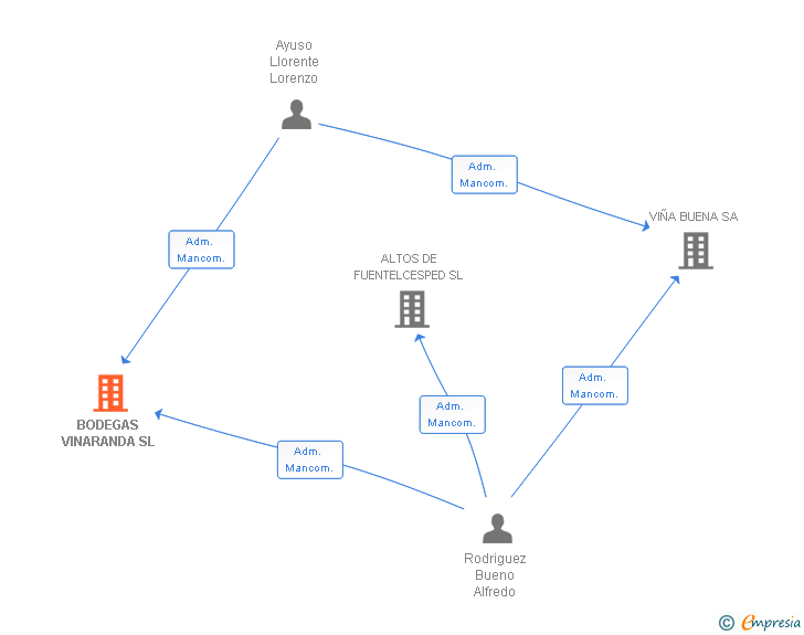 Vinculaciones societarias de BODEGAS VINARANDA SL
