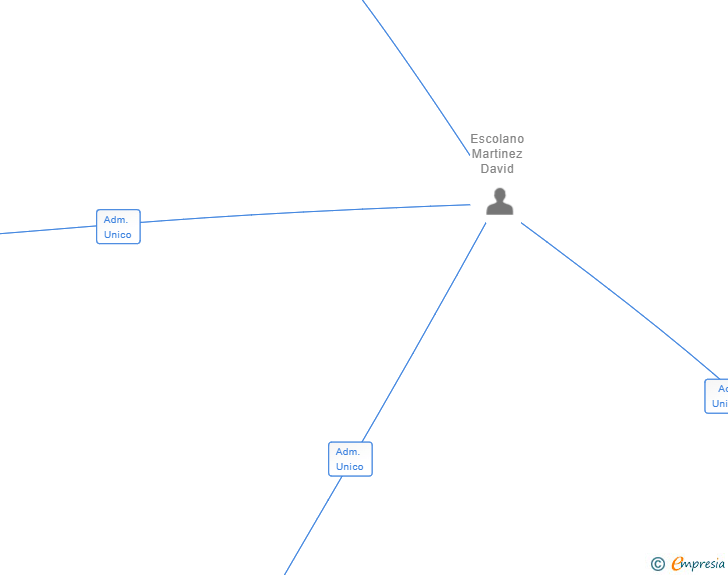 Vinculaciones societarias de PANTHER MANAGEMENT SL