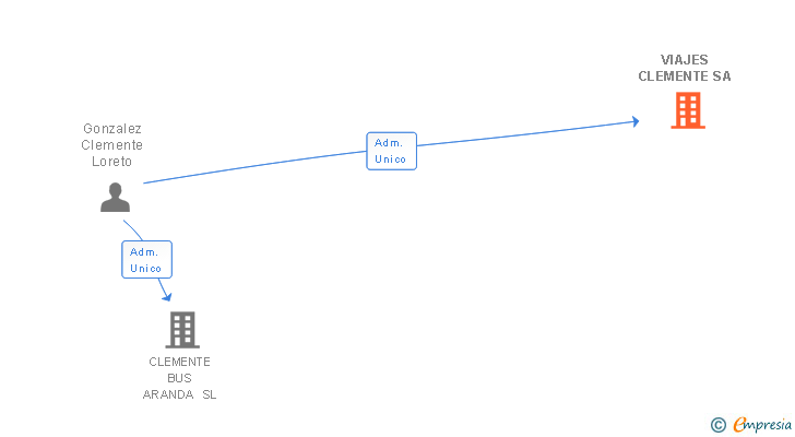 Vinculaciones societarias de VIAJES CLEMENTE SA