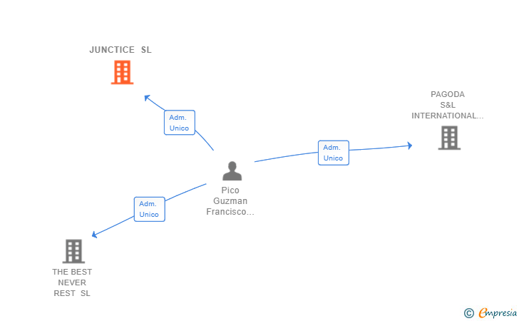 Vinculaciones societarias de JUNCTICE SL