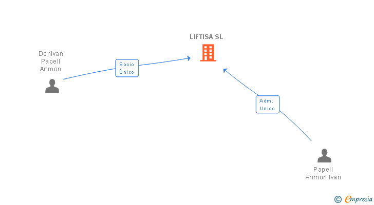 Vinculaciones societarias de LIFTISA SL