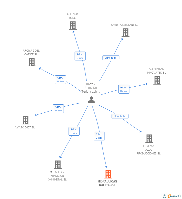 Vinculaciones societarias de HIDRAULICAS KALICAS SL